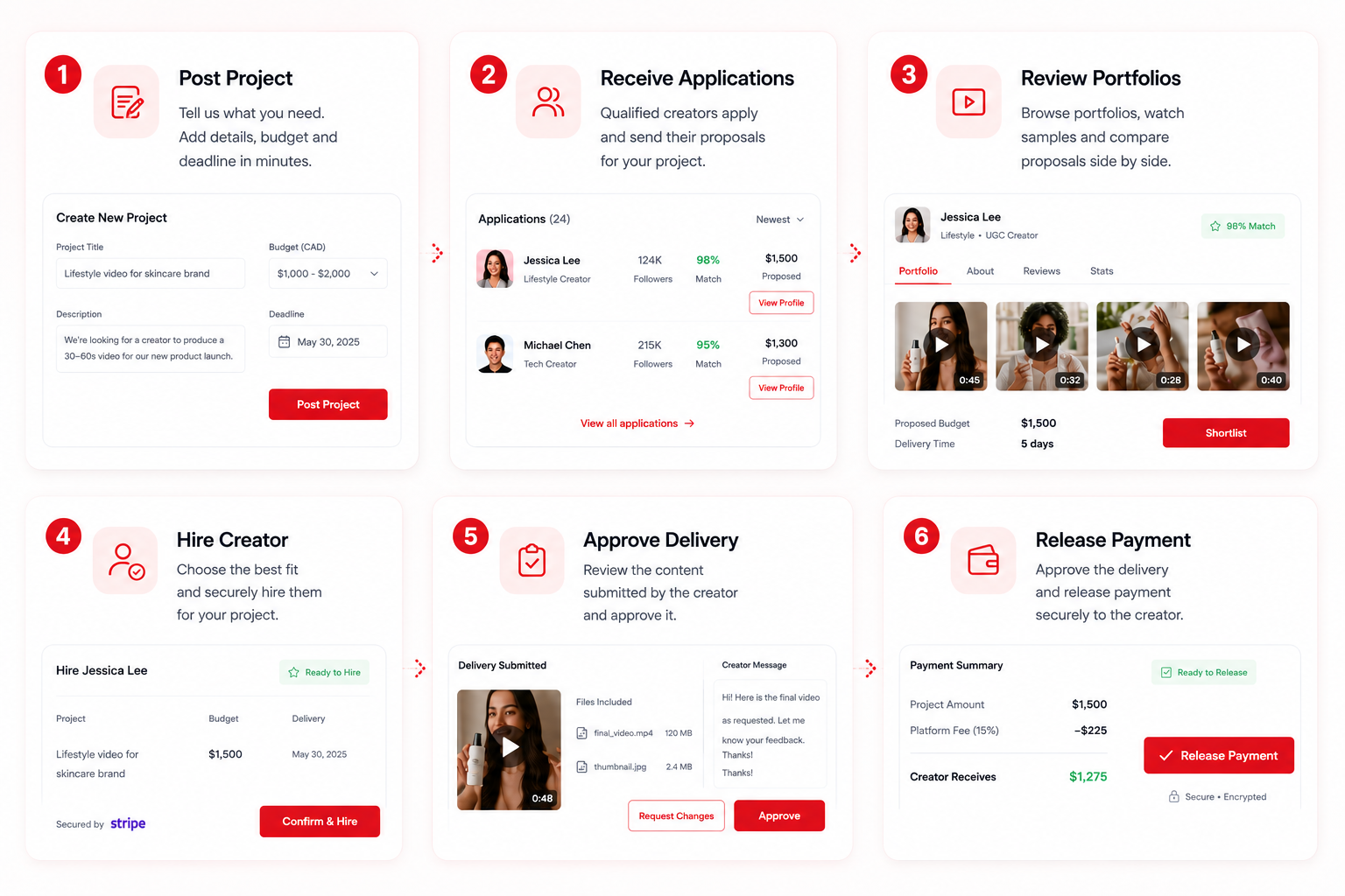 IF Media Connect brand hiring workflow showing posting a project, reviewing creator applications, and managing contracts and payments.